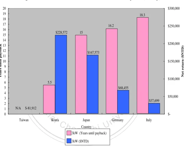 Figure 4: Taiwan &amp; Selected PVPS Countries Compared (3KWp) 