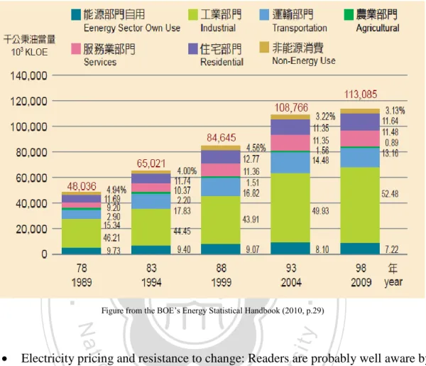 Figure 7: Structure of Taiwan‟s Total Domestic Consumption (By Sector): 1989-2009 