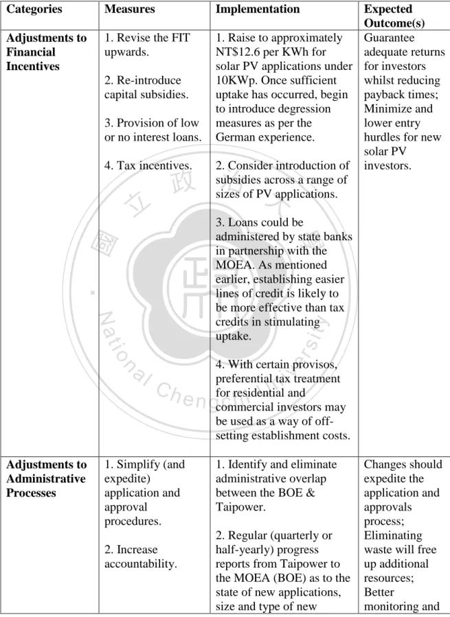 Table 3: Developmental Framework for the Domestic Solar PV Market 