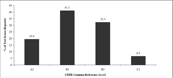 Figure 8. Participants’ CEFR levels based on self-reported test score. For those participants  who reported scores on more than one English proficiency test, only the highest was used to  assign a CEFR proficiency level