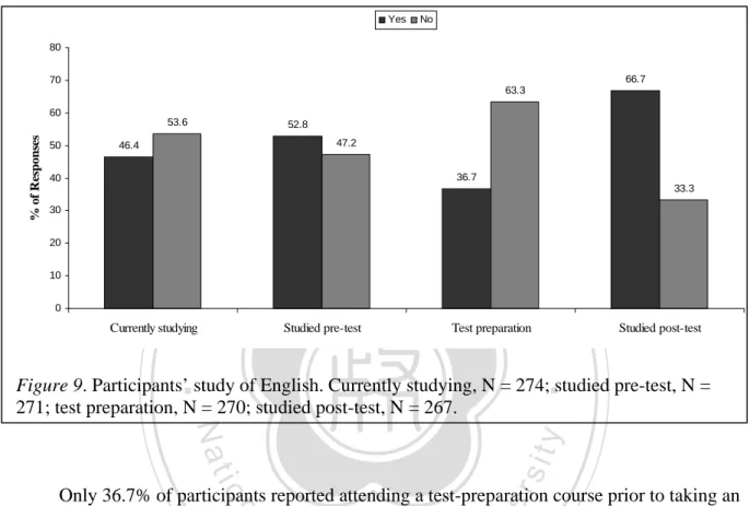 Figure 9. Participants’ study of English. Currently studying, N = 274; studied pre-test, N =  271; test preparation, N = 270; studied post-test, N = 267