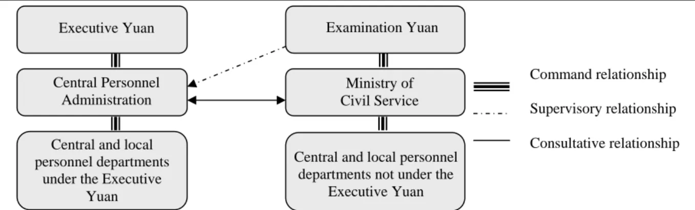 Figure 1. The relationship among agencies responsible for managing the civil service. Adapted  from “Introduction to the Ministry of Civil Service,” Taiwan Ministry of Civil Service