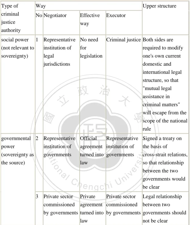 Table 1: different ways of constructing cross-Strait mutual legal assistance 
