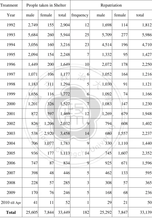 Table 2. Statistics of Illegal Immigrant Mainland Chinese 