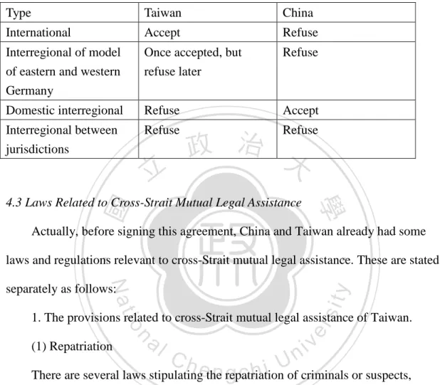 Table 3. Types of "Mutual Legal Assistance" and Two Governments’ Attitude 80