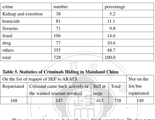 Table 4. Number of Request on Assistant Arresting Criminals of SEF to  ARATS 