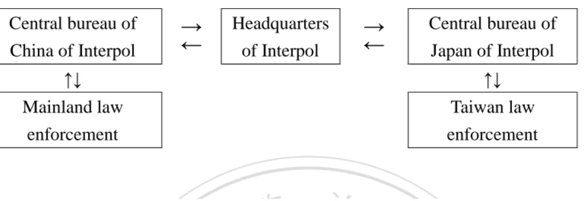 Figure 1. Cross-Strait Cooperation and Communication Processes through the  International Criminal Police Organization 
