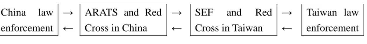 Figure 2. Repatriation under "Kinmen Agreement"  China  law 
