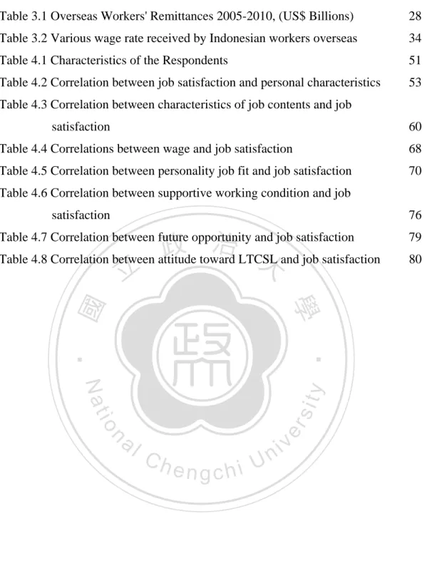 Table 3.1 Overseas Workers' Remittances 2005-2010, (US$ Billions)  28  Table 3.2 Various wage rate received by Indonesian workers overseas  34  Table 4.1 Characteristics of the Respondents  51 Table 4.2 Correlation between job satisfaction and personal cha