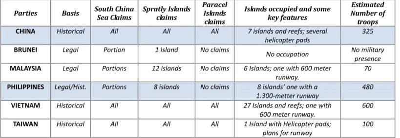Table 1 – Summary of Territorial, claims basis and occupation in South China Sea  Parties  Basis  South China 