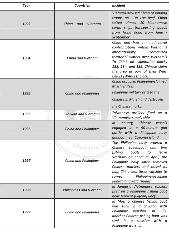 Table 2 – Incidents in the South China Sea (1992-2010) 
