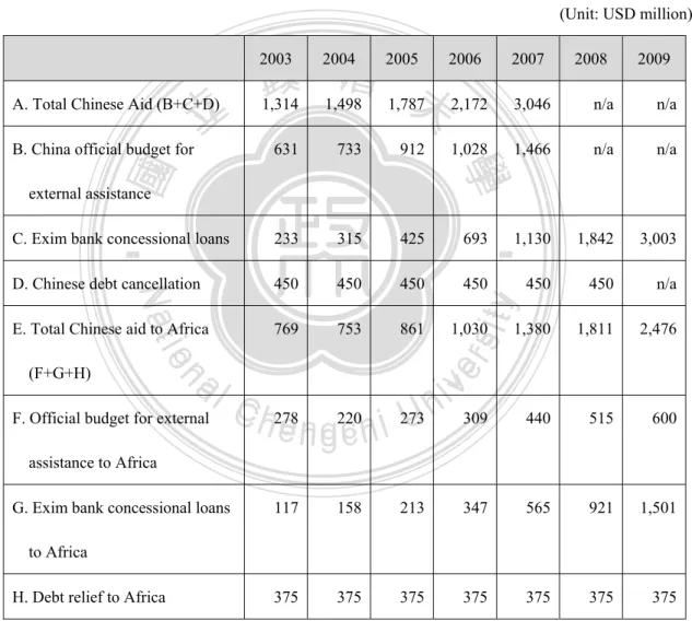 Table 1: Chinese aid from 2003 to 2009 