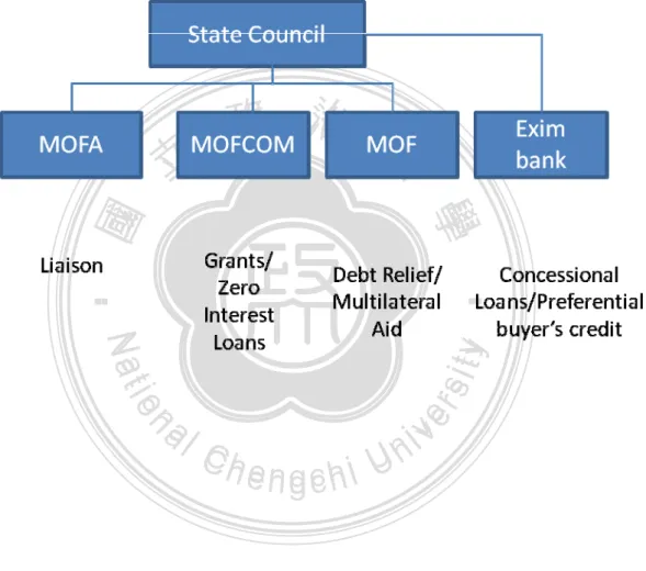 Diagram 1: Governance of Chinese foreign aid   