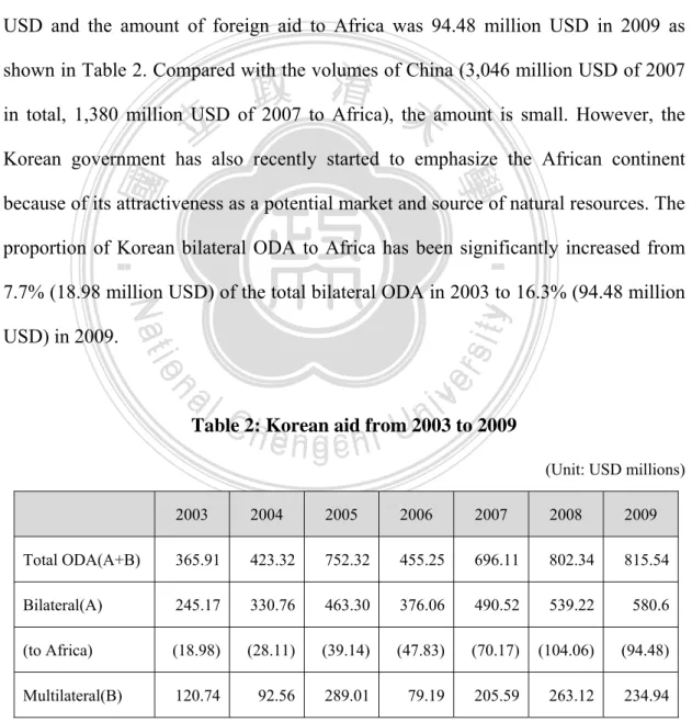 Table 2: Korean aid from 2003 to 2009 