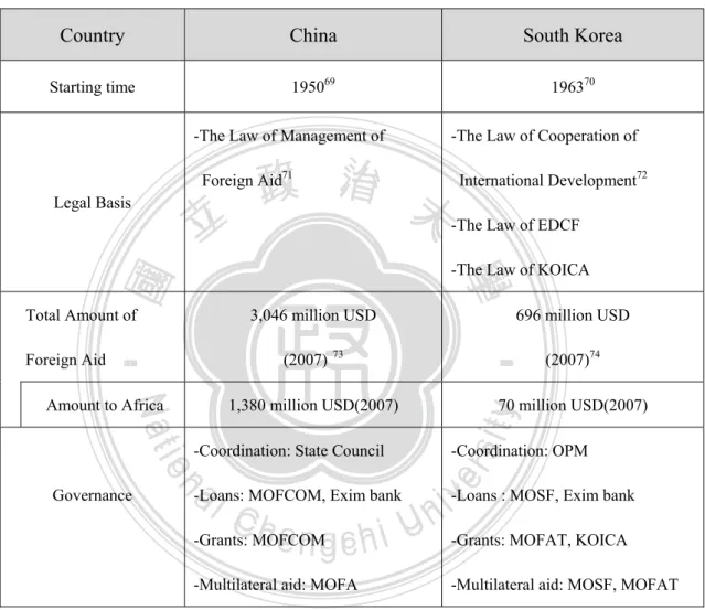 Table 3: Comprehensive Comparison between China and South Korea 