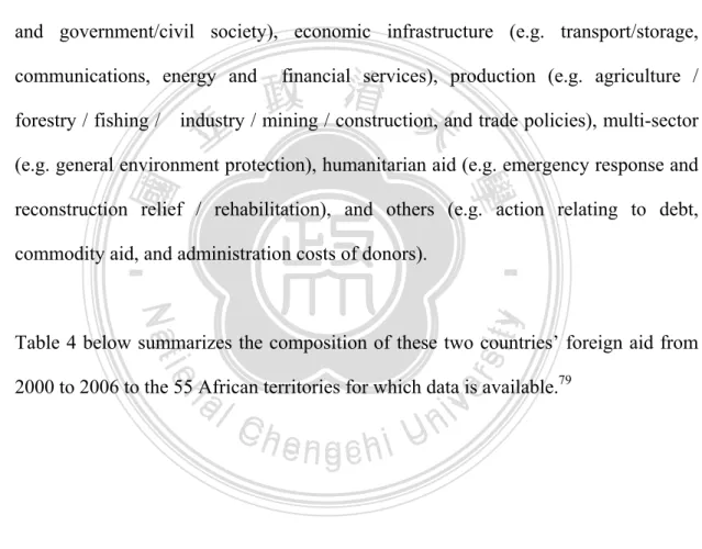 Table 4 below summarizes the composition of these two countries’ foreign aid from  2000 to 2006 to the 55 African territories for which data is available