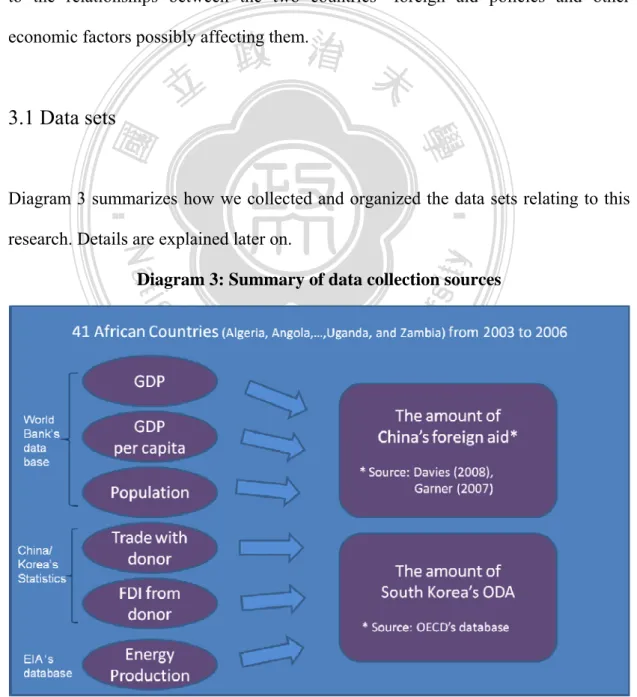 Diagram 3 summarizes how we collected and organized the data sets relating to this  research