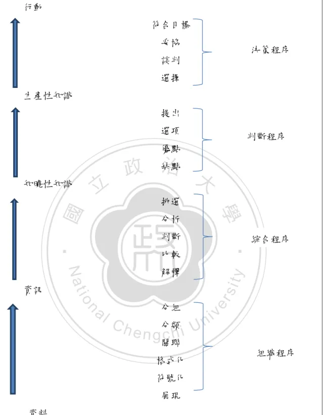 圖 2-1 增值譜。取自“Value-added processes in the information life circle,”    by R. S. Tylor, 1982, Journal of the American Society for Information Science,  33(5), p