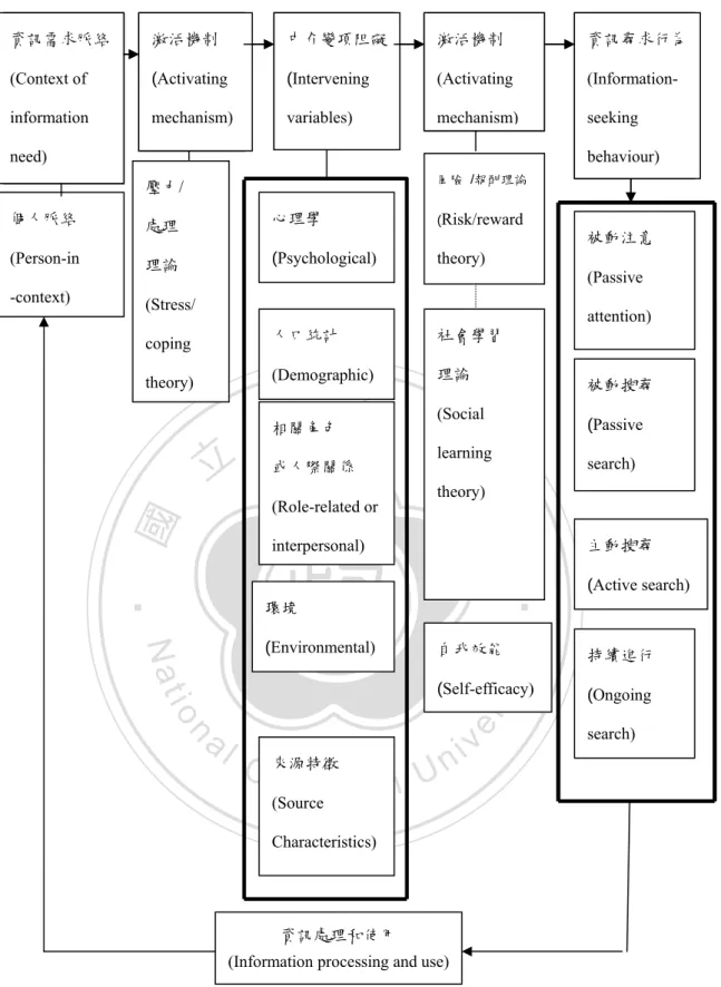 圖 2-6  Wilson 在 1996 年的資訊行為模式。取自“Human information behavior,”  by T. D. Wilson, 2000, Informing Science, 3(2), p