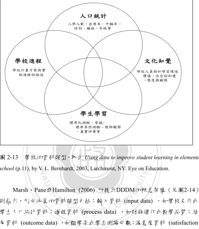 圖 2-13  學校的資料類型。取自 Using data to improve student learning in elementary  school (p.11), by V