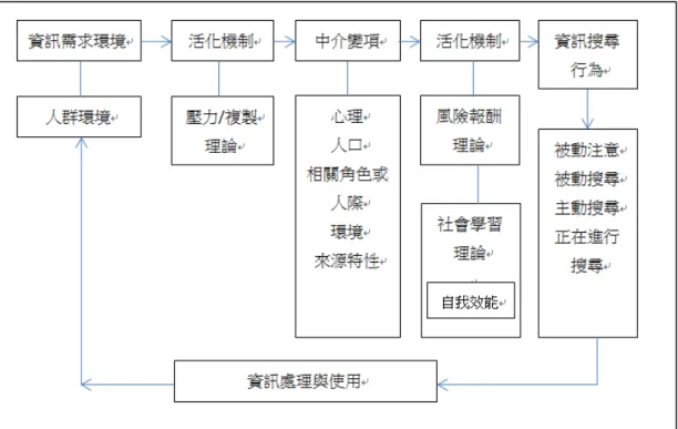 圖 2-1 Wilson (2000)的資訊行為模式。取自 “Human Information  Behavior,” by T. D. Wilson, 2000, Informing Science, 32, p