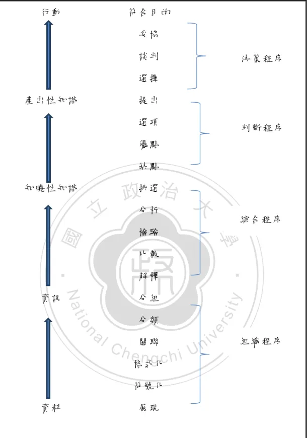 圖 2-2  加值譜。取自 “Value-added Processes in the Information Life  Cycle,” by R. S. Taylor, 1982, Journal of the American Society for  Information Science, 335, p