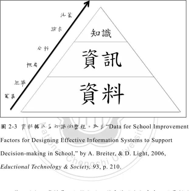 圖 2-3  資料轉化為知識的歷程。取自“Data for School Improvement:  Factors for Designing Effective Information Systems to Support 
