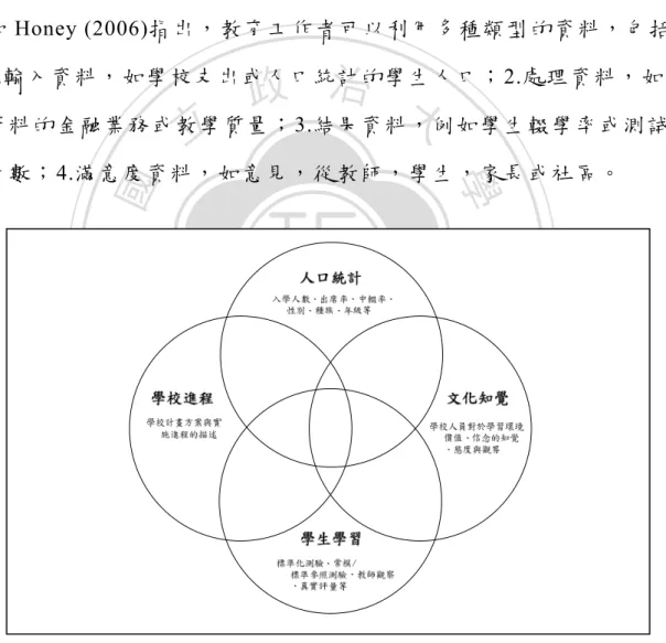 圖 2-5  學校資料類型。取自“Using Data to Improve 