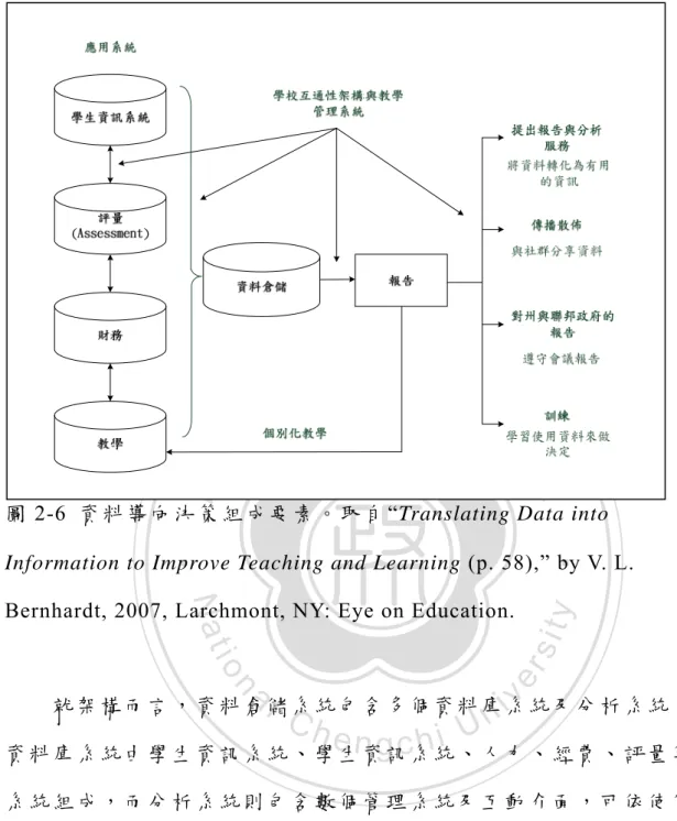 圖 2-6  資料導向決策組成要素。取自“Translating Data into  Information to Improve Teaching and Learning (p