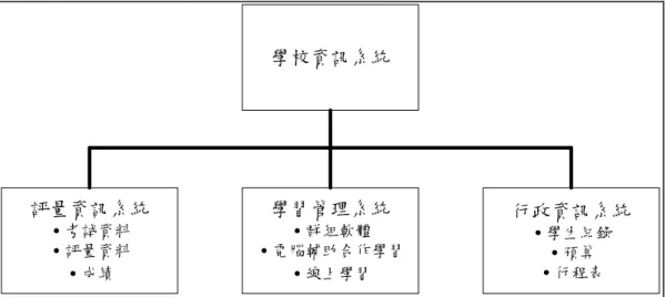 圖  2- 8    學校資訊系統。取自“Data for School Imovement: Factors for Designing  Effective Information Systems to Support Decision-Making in Schools,”by A