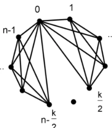 Figure 9: The graph shows that each vertex in H k,n has triangles in the same direction of hands.