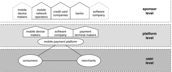 Figure 1: Mobile payments as multi-sided platforms  3. Mobile Payment Case: Moneta 