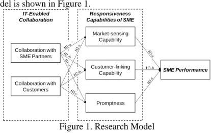 Figure 1. Research Model  3. Research Methodology 
