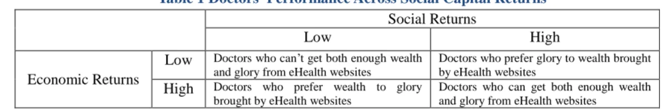 Table 1 Doctors’ Performance Across Social Capital Returns  Social Returns 