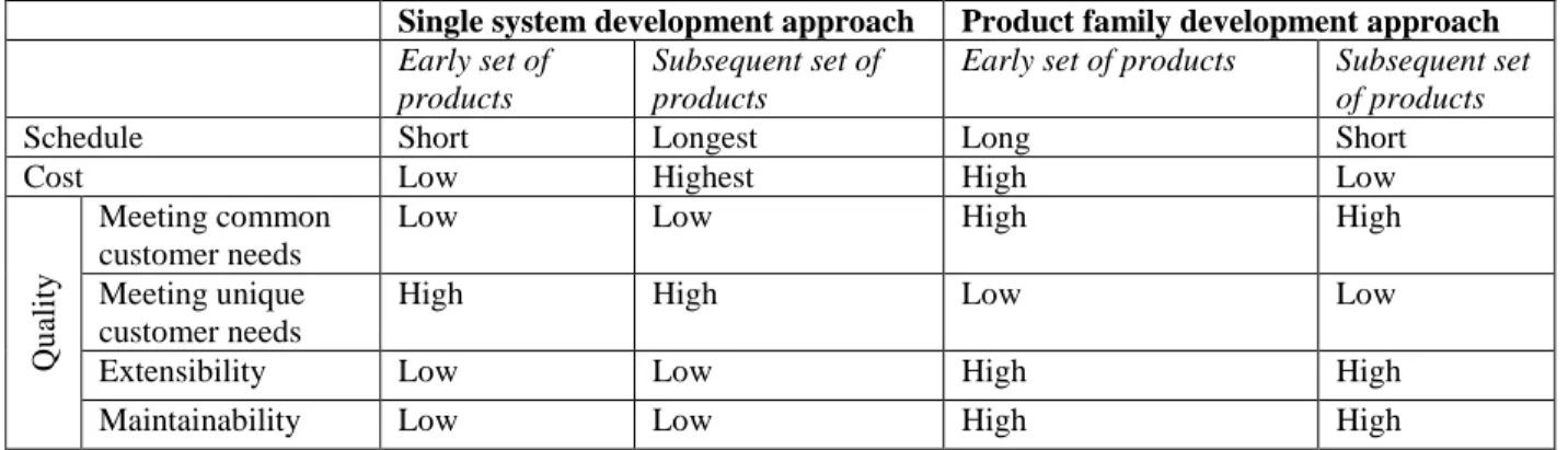 Table 1: Problems in balancing single system and product family development approaches 3