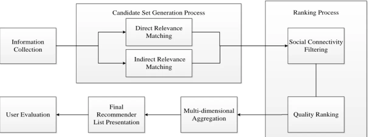 Figure 2.The profiling process model for supervisor recommendation 