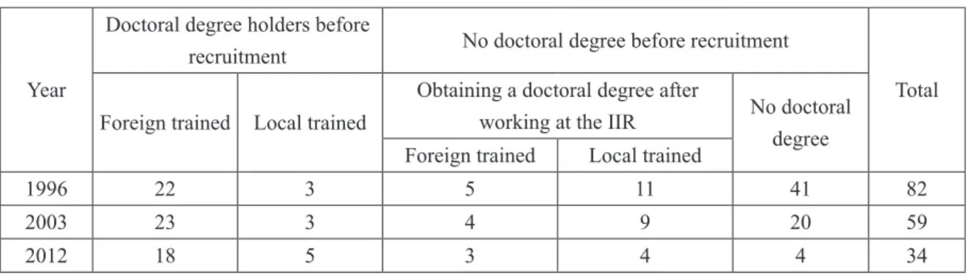 Table 2.  The educational backgrounds of IIR research fellows in selected years