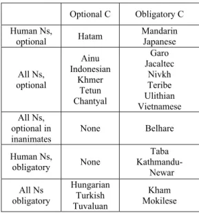 Table 2. Cs and PMs in 22 languages