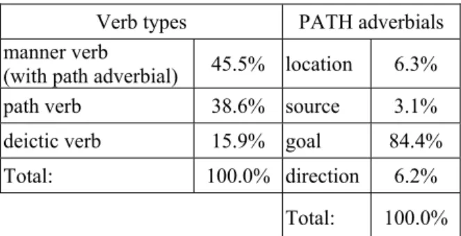 Table 7. Number of path elements per clause in L2  Spanish 