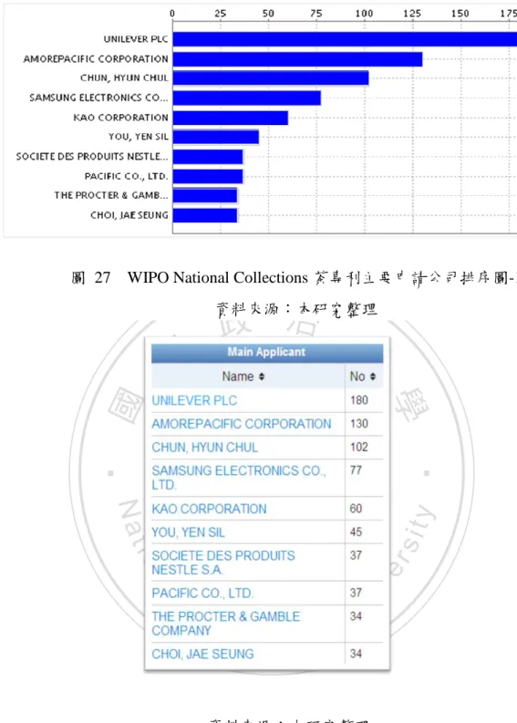 圖  28    WIPO National Collections 茶專利主要申請公司排序圖-2 