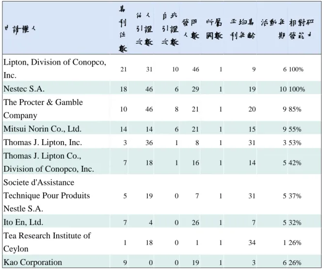 圖  33    USPTO 公司「茶葉技術研發強度」綜合分析  資料來源：本研究整理 