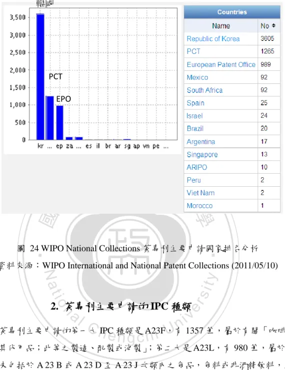 圖  24 WIPO National Collections 茶專利主要申請國家排名分析  資料來源：WIPO International and National Patent Collections (2011/05/10) 