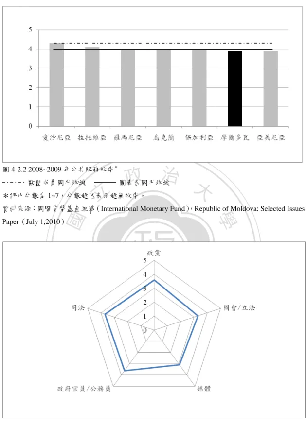 圖 4-2.3  摩爾多瓦公部門中貪腐問題 ＊    