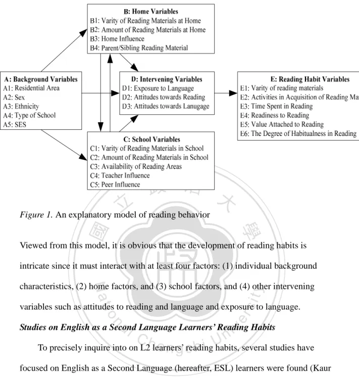 Figure 1. An explanatory model of reading behavior   