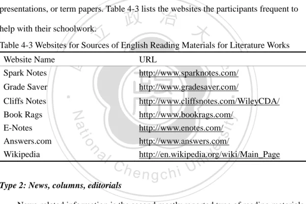 Table 4-3 Websites for Sources of English Reading Materials for Literature Works   