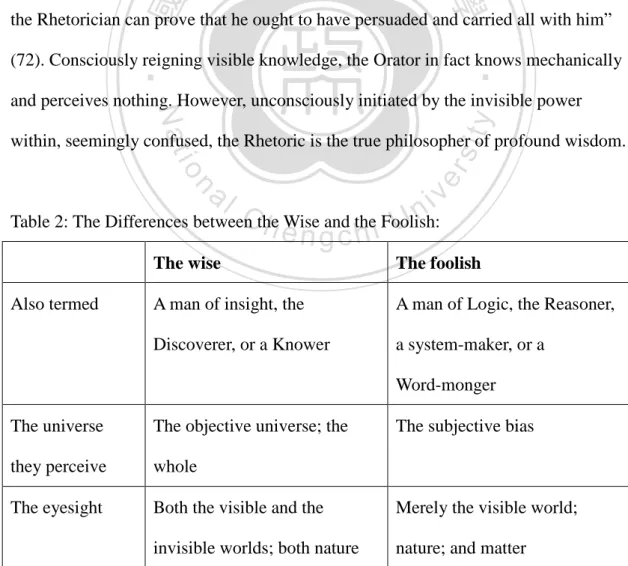 Table 2: The Differences between the Wise and the Foolish: 