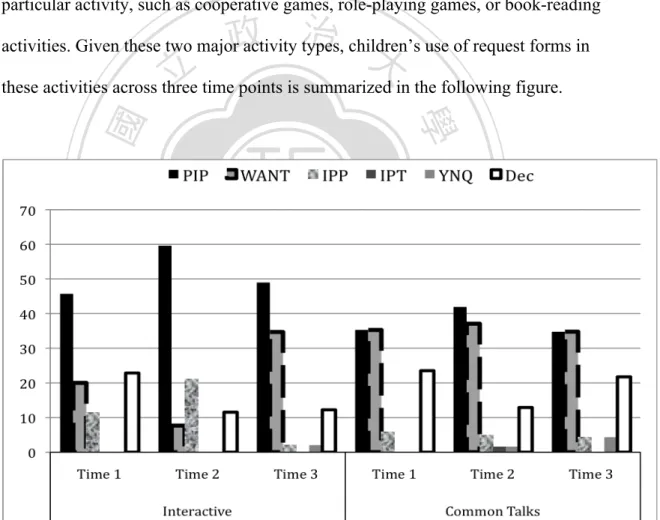 Figure 3. Children’s uses of reqeust forms in two major activities in percentage   