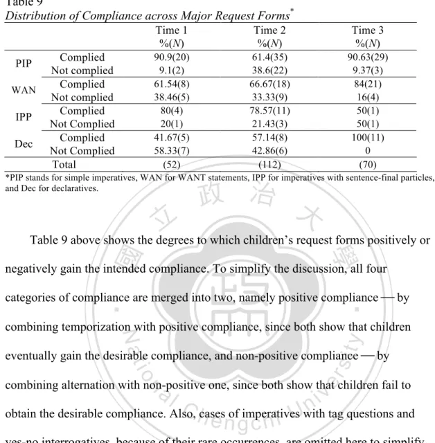 Table 9 above shows the degrees to which children’s request forms positively or  negatively gain the intended compliance