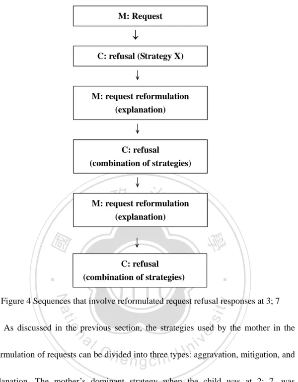 Figure 4 Sequences that involve reformulated request refusal responses at 3; 7  As discussed in the previous section, the strategies used by the mother in the  reformulation of requests can be divided into three types: aggravation, mitigation, and  explana