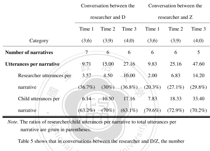 Table 5 shows that in conversations between the researcher and D/Z, the number  of total utterances per narrative increased over time